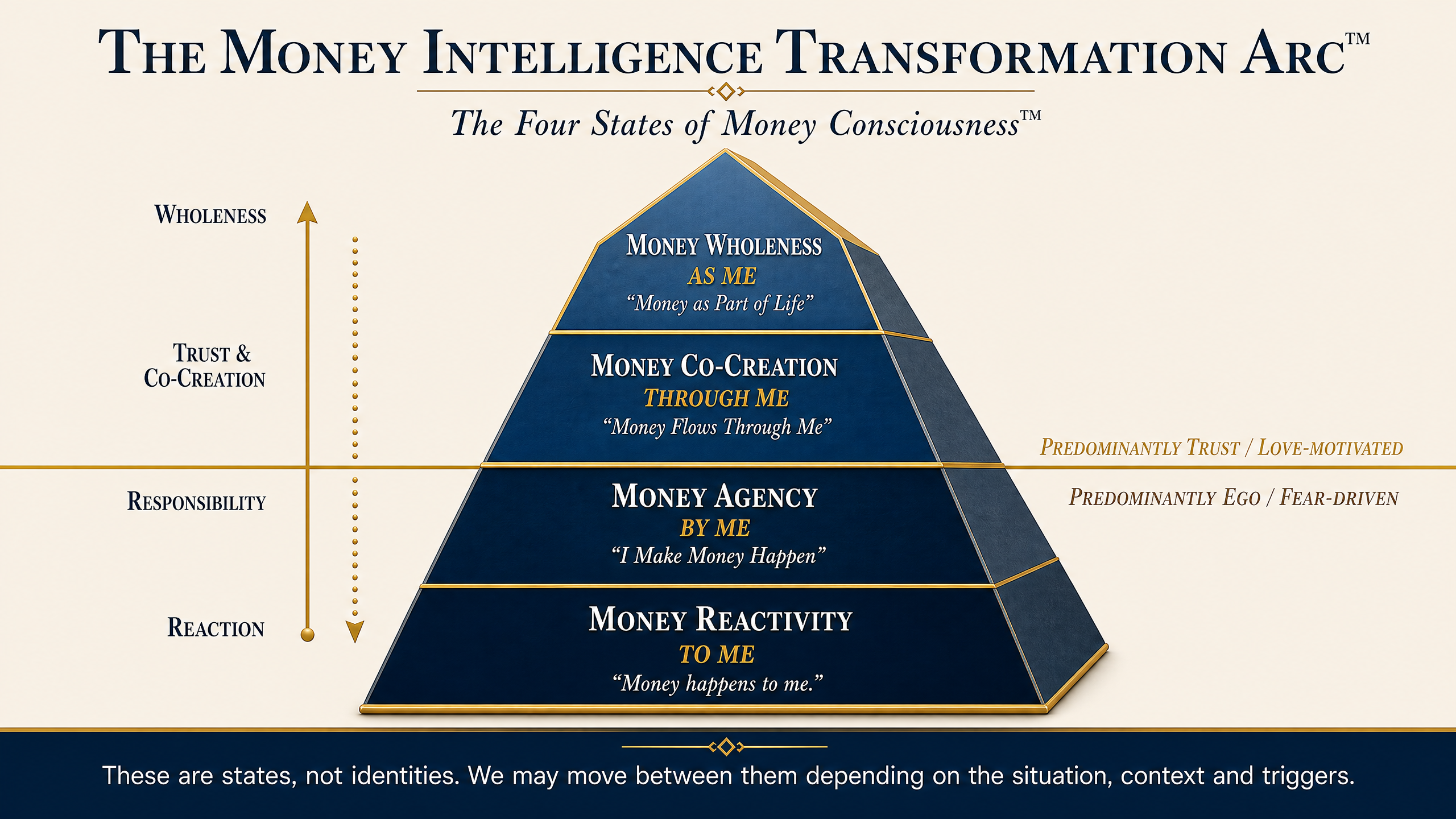 The Money Intelligence Transformation Arc™ — The Four States of Money Consciousness™: Money Reactivity (To Me), Money Agency (By Me), Money Co-Creation (Through Me), Money Wholeness (As Me)